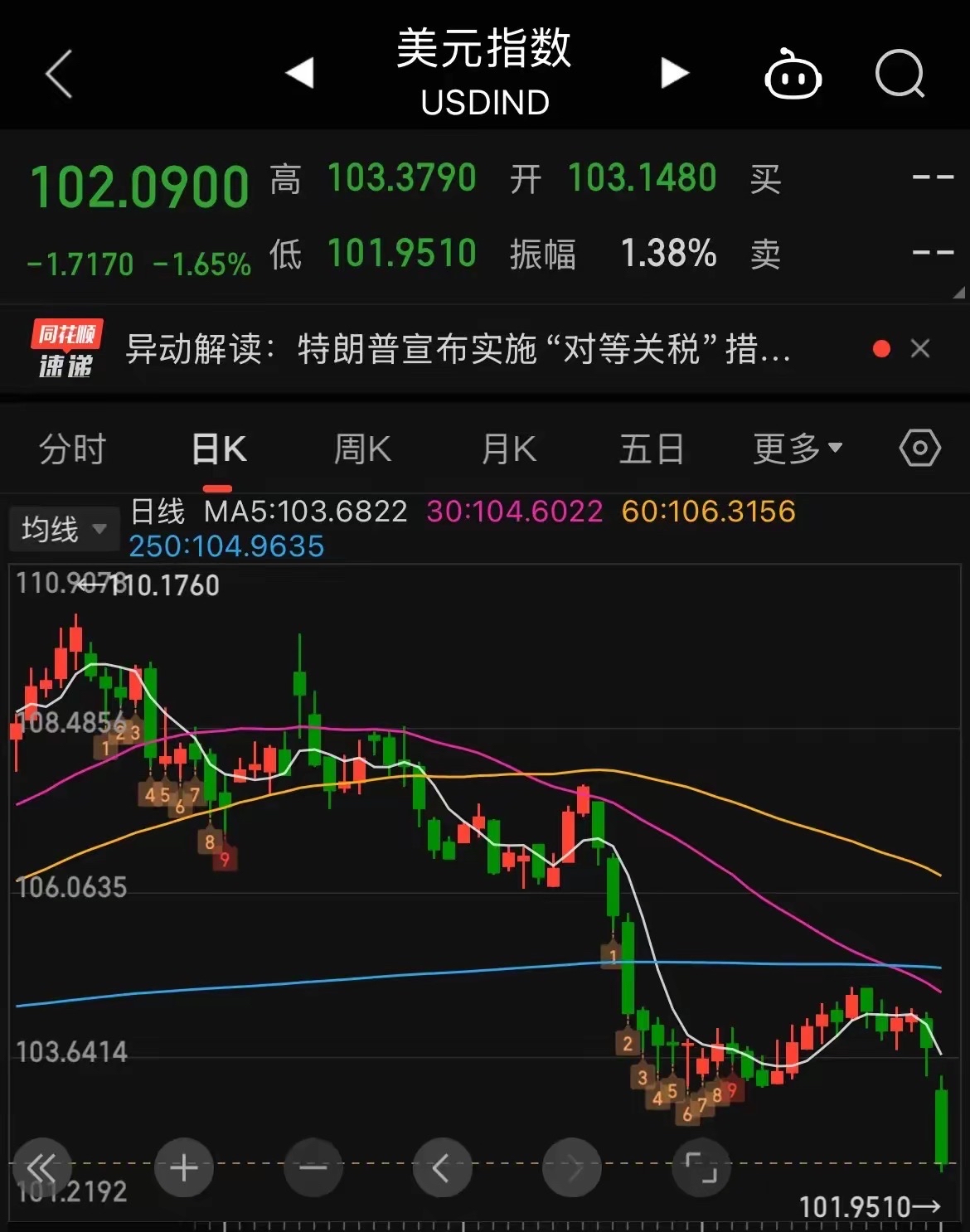关于LDO冲破25.38美元关口，上涨周期会不会真的到来？的信息